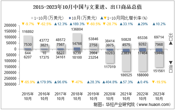 2015-2023年10月中国与文莱进、出口商品总值