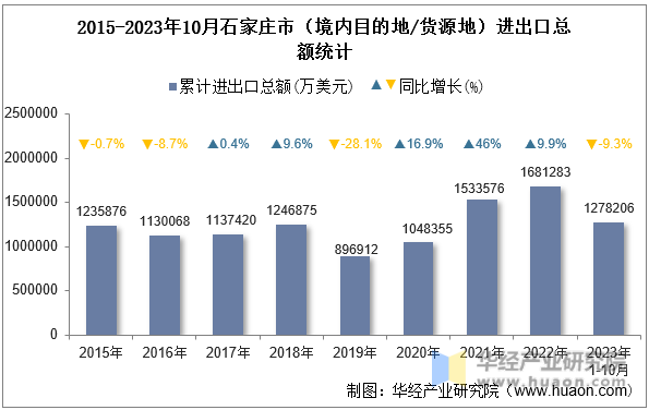 2015-2023年10月石家庄市（境内目的地/货源地）进出口总额统计