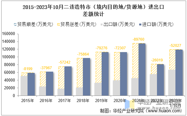 2015-2023年10月二连浩特市（境内目的地/货源地）进出口差额统计