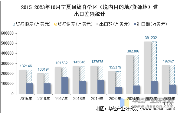 2015-2023年10月宁夏回族自治区（境内目的地/货源地）进出口差额统计