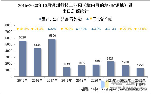 2015-2023年10月深圳科技工业园（境内目的地/货源地）进出口总额统计