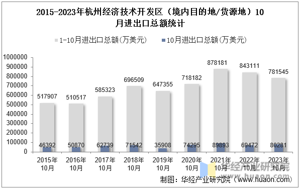 2015-2023年杭州经济技术开发区（境内目的地/货源地）10月进出口总额统计