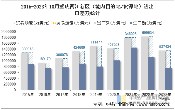 2015-2023年10月重庆两江新区（境内目的地/货源地）进出口差额统计