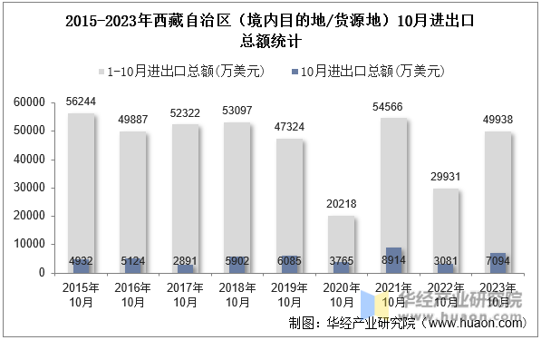 2015-2023年西藏自治区（境内目的地/货源地）10月进出口总额统计