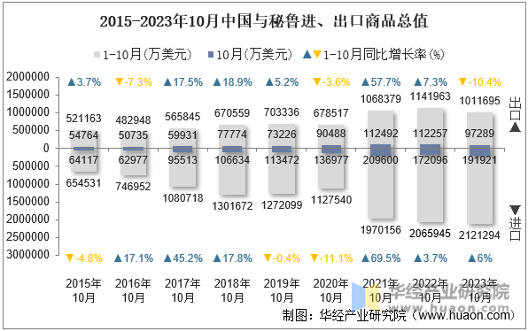 2015-2023年10月中国与秘鲁进、出口商品总值