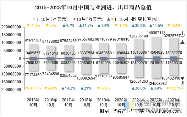 2015-2023年10月中国与亚洲进、出口商品总值