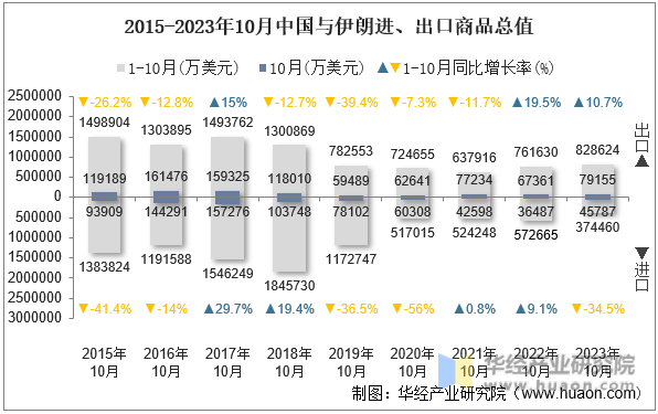 2015-2023年10月中国与伊朗进、出口商品总值