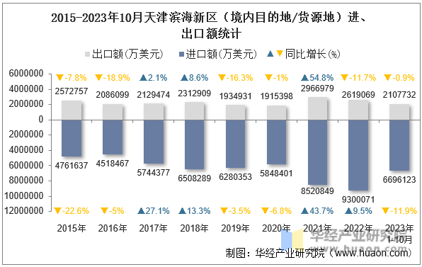 2015-2023年10月天津滨海新区（境内目的地/货源地）进、出口额统计