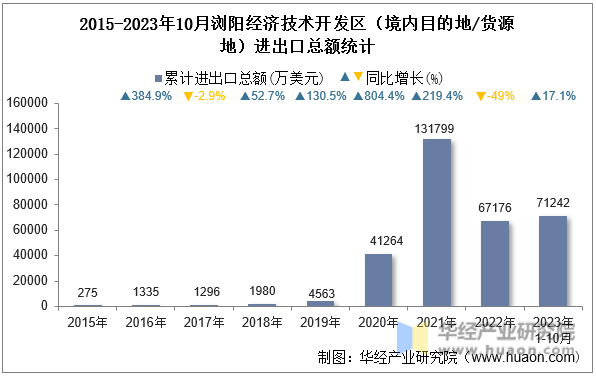 2015-2023年10月浏阳经济技术开发区（境内目的地/货源地）进出口总额统计