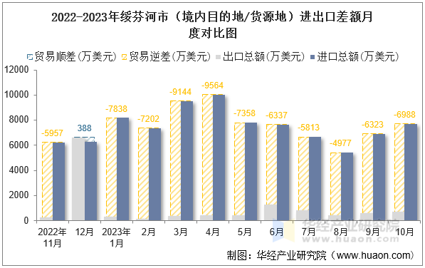 2022-2023年绥芬河市（境内目的地/货源地）进出口差额月度对比图