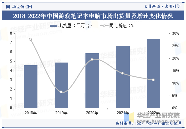 2018-2022年中国游戏笔记本电脑市场出货量及增速变化情况