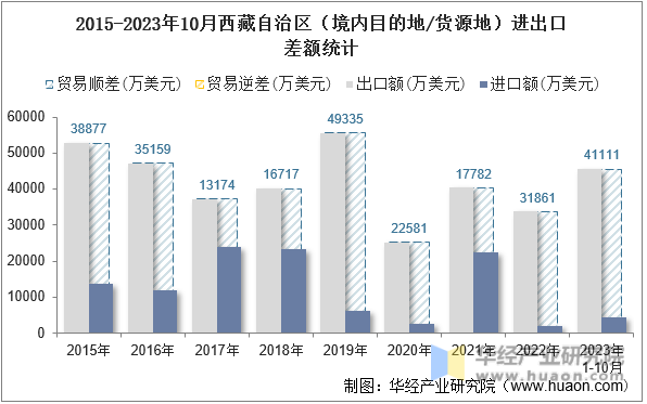 2015-2023年10月西藏自治区（境内目的地/货源地）进出口差额统计