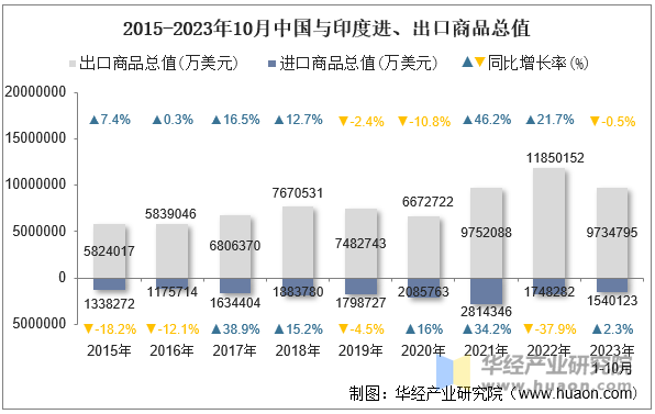 2015-2023年10月中国与印度进、出口商品总值