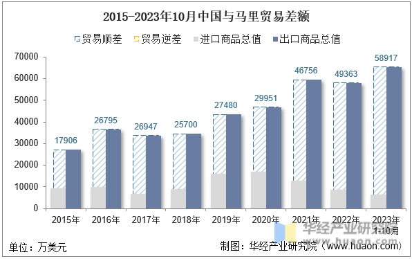 2015-2023年10月中国与马里贸易差额