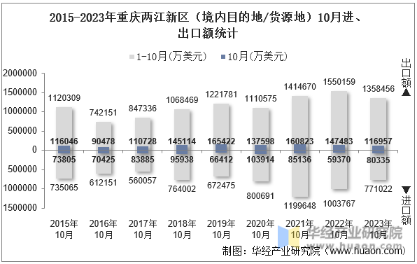 2015-2023年重庆两江新区（境内目的地/货源地）10月进、出口额统计
