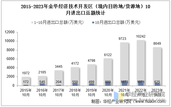 2015-2023年金华经济技术开发区（境内目的地/货源地）10月进出口总额统计
