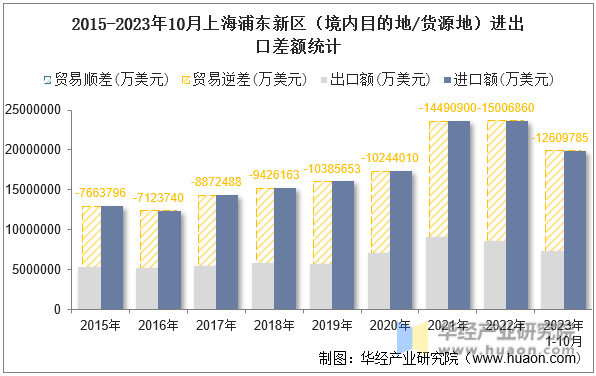 2015-2023年10月上海浦东新区（境内目的地/货源地）进出口差额统计