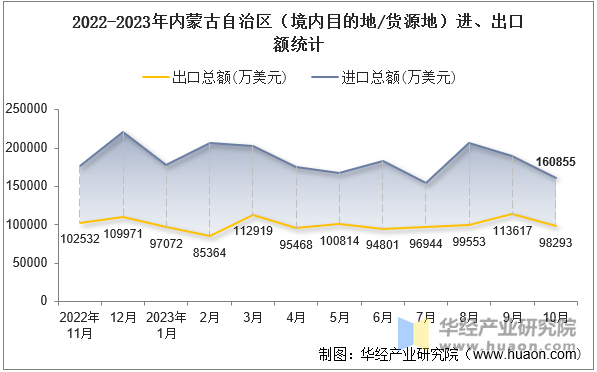 2022-2023年内蒙古自治区（境内目的地/货源地）进、出口额统计