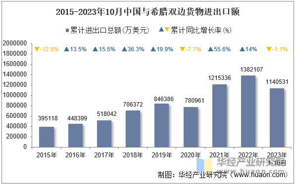 2015-2023年10月中国与希腊双边货物进出口额