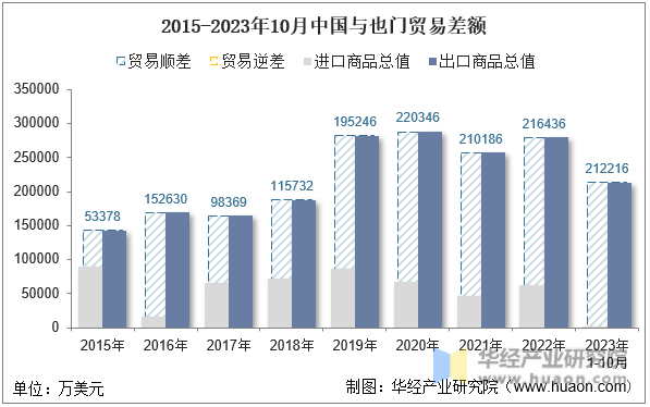 2015-2023年10月中国与也门贸易差额