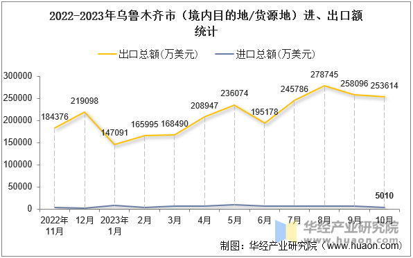 2022-2023年乌鲁木齐市（境内目的地/货源地）进、出口额统计