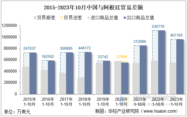 2015-2023年10月中国与阿根廷贸易差额