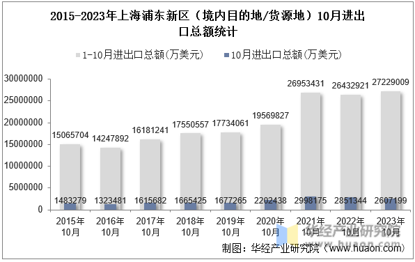 2015-2023年上海浦东新区（境内目的地/货源地）10月进出口总额统计