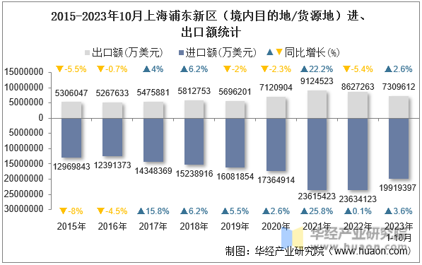 2015-2023年10月上海浦东新区（境内目的地/货源地）进、出口额统计