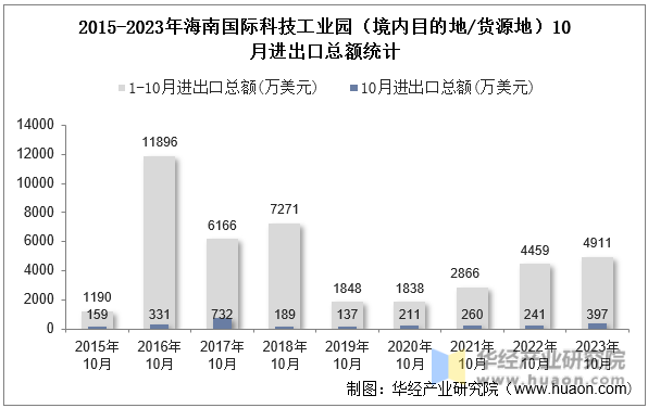 2015-2023年海南国际科技工业园（境内目的地/货源地）10月进出口总额统计