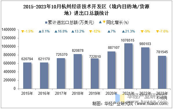 2015-2023年10月杭州经济技术开发区（境内目的地/货源地）进出口总额统计