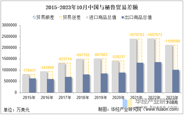 2015-2023年10月中国与秘鲁贸易差额