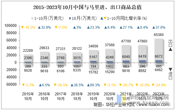 2015-2023年10月中国与马里进、出口商品总值