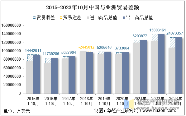 2015-2023年10月中国与亚洲贸易差额