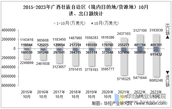 2015-2023年广西壮族自治区（境内目的地/货源地）10月进、出口额统计