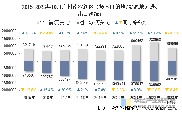 2015-2023年10月广州南沙新区（境内目的地/货源地）进、出口额统计