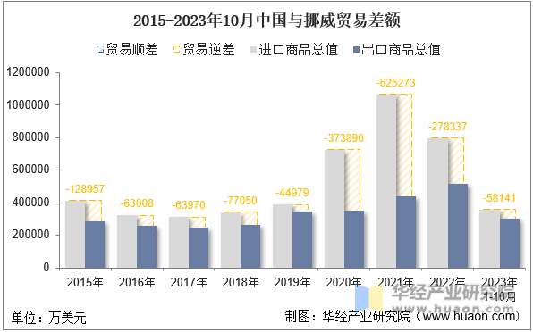 2015-2023年10月中国与挪威贸易差额
