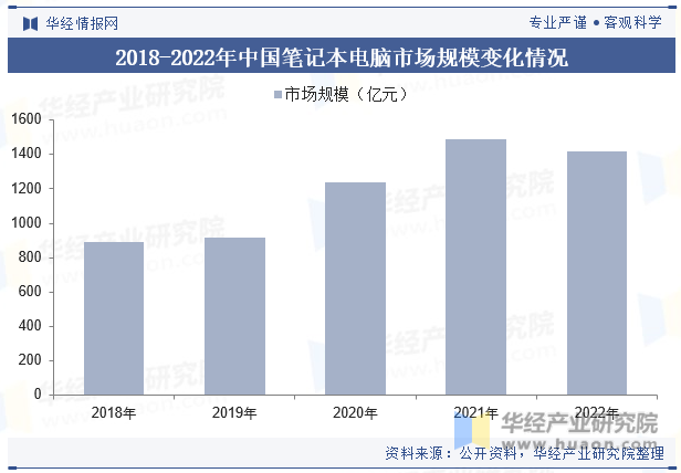 2018-2022年中国笔记本电脑市场规模变化情况