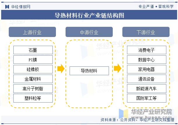 导热材料行业产业链结构图