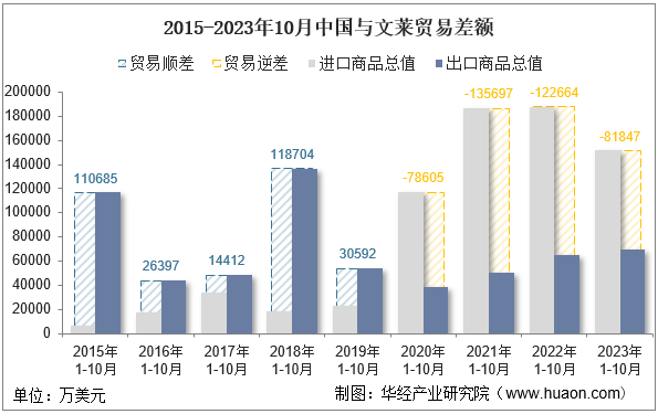 2015-2023年10月中国与文莱贸易差额