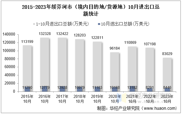 2015-2023年绥芬河市（境内目的地/货源地）10月进出口总额统计