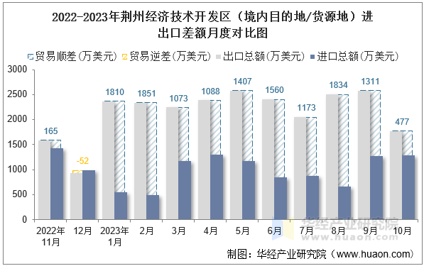 2022-2023年荆州经济技术开发区（境内目的地/货源地）进出口差额月度对比图