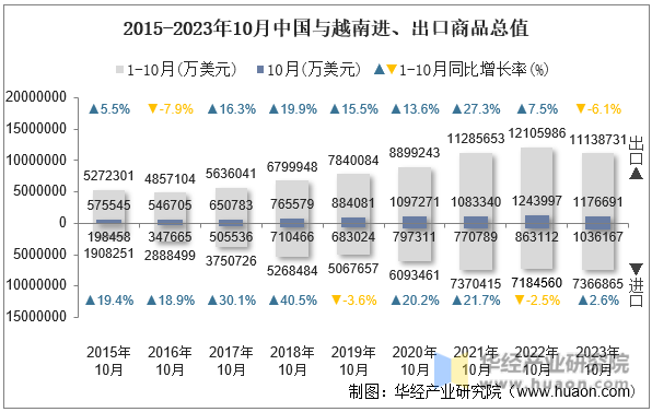 2015-2023年10月中国与越南进、出口商品总值