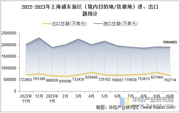2022-2023年上海浦东新区（境内目的地/货源地）进、出口额统计
