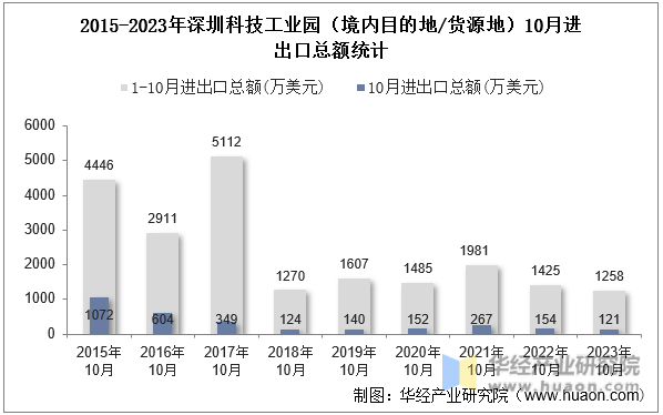 2015-2023年深圳科技工业园（境内目的地/货源地）10月进出口总额统计