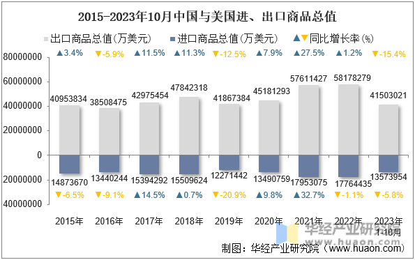 2015-2023年10月中国与美国进、出口商品总值
