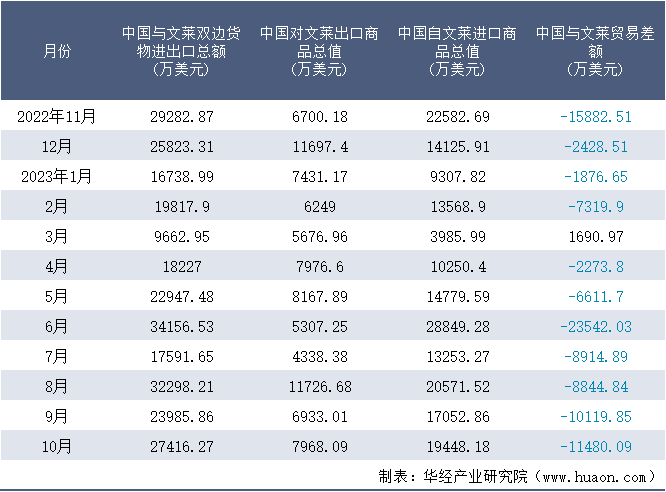 2022-2023年10月中国与文莱双边货物进出口额月度统计表