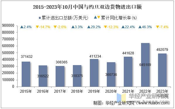 2015-2023年10月中国与约旦双边货物进出口额