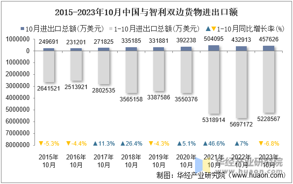 2015-2023年10月中国与智利双边货物进出口额