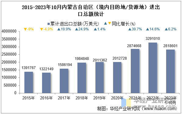 2015-2023年10月内蒙古自治区（境内目的地/货源地）进出口总额统计