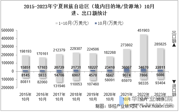 2015-2023年宁夏回族自治区（境内目的地/货源地）10月进、出口额统计